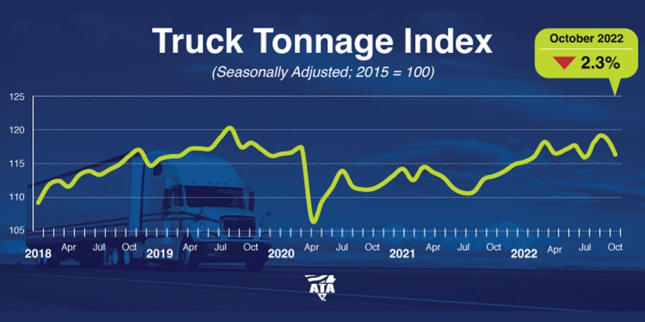ATA: Truck Tonnage Slips in October