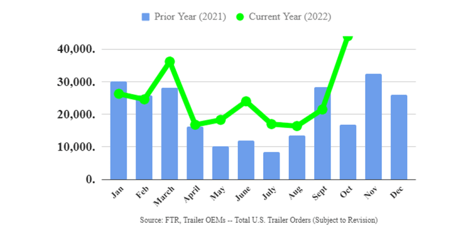 October Trailer Orders Surge