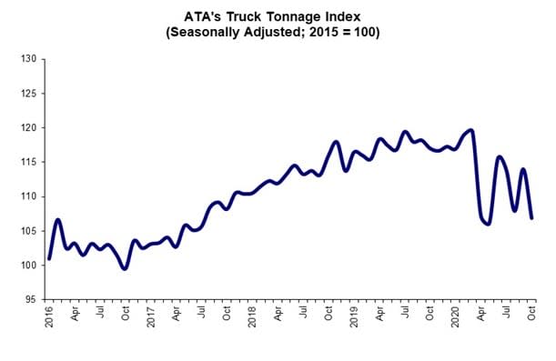 ATA Truck Tonnage Index Falls in October