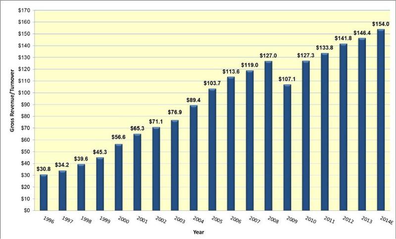 U.S. 3PL Market Set to Grow 5.2% This Year
