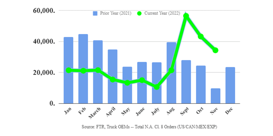 Class 8 Orders Fall from Record Highs