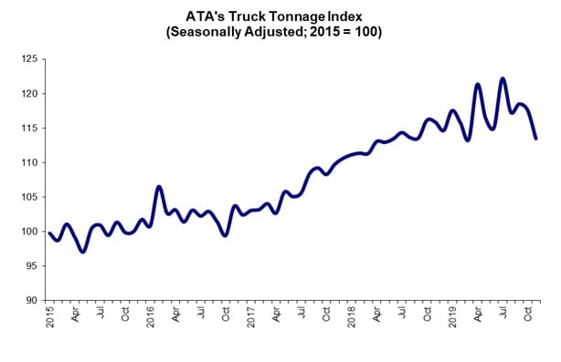 November Tonnage Report 'Tough to Sugar-Coat'