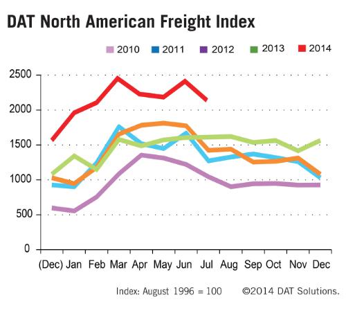 July Truckload Freight Volume, Rates Up from a Year Earlier