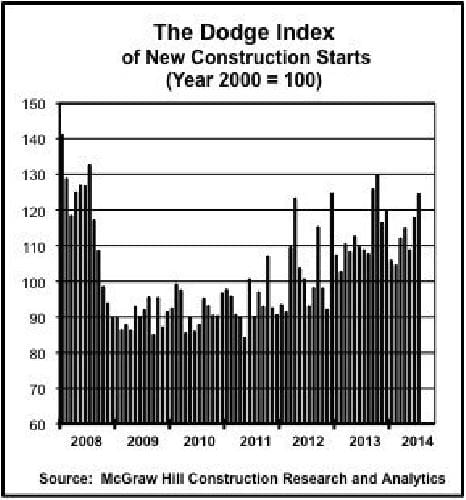 Economic Watch: Construction Starts Index Hits Highest Level of the Year