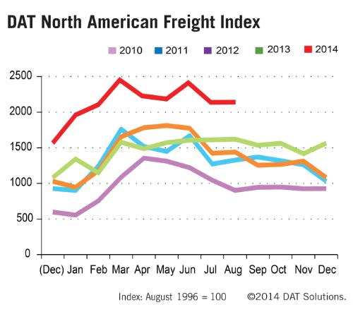 DAT: August Spot Rates, Freight Volume Higher Than Year Earlier