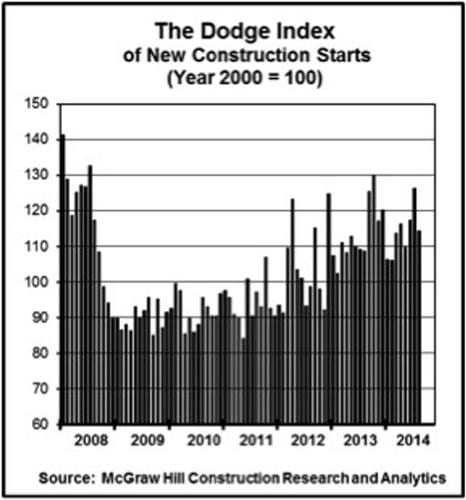 Economic Watch: Existing Home Sales Slip, Total U.S. Construction Falls
