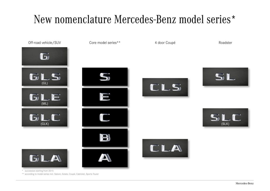 Mercedes-Benz Changes Vehicle Nomenclature