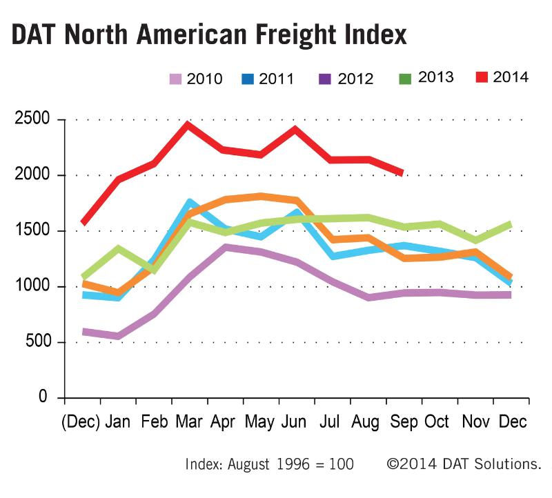 Spot Market Freight Rates, Volume Jump in September from Year Ago