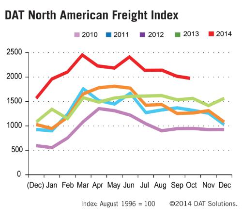 DAT Freight Index Remains Higher Versus a Year Ago