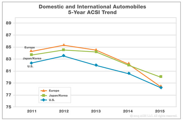 ACSI: Customer Satisfaction Weakens as Recalls Continue
