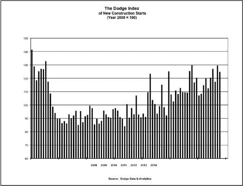 Economic Watch: GDP Up; Construction Starts, Consumer Confidence Down