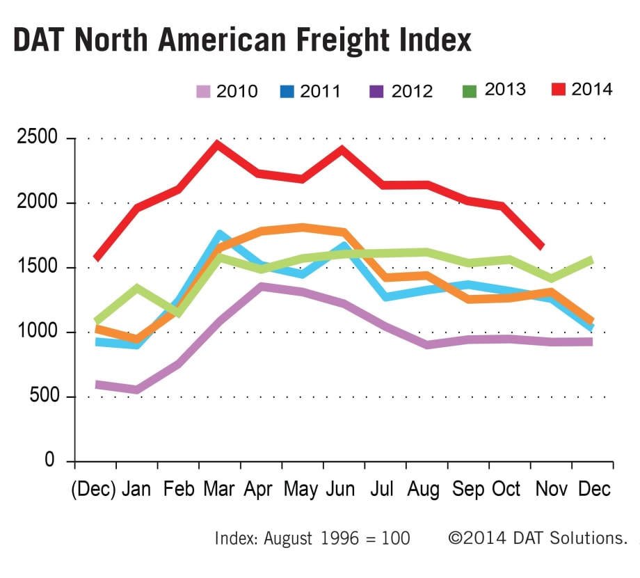 DAT Freight Index Higher Than Year Ago, Falls from October