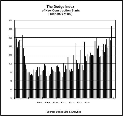 Economic Watch: New Construction Jumps 13 Percent
