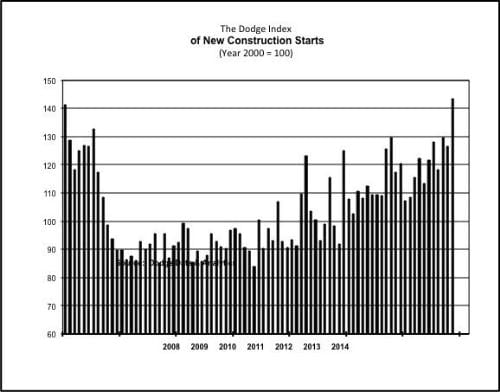 Economic Watch: New Construction Drops in December, Up for 2014
