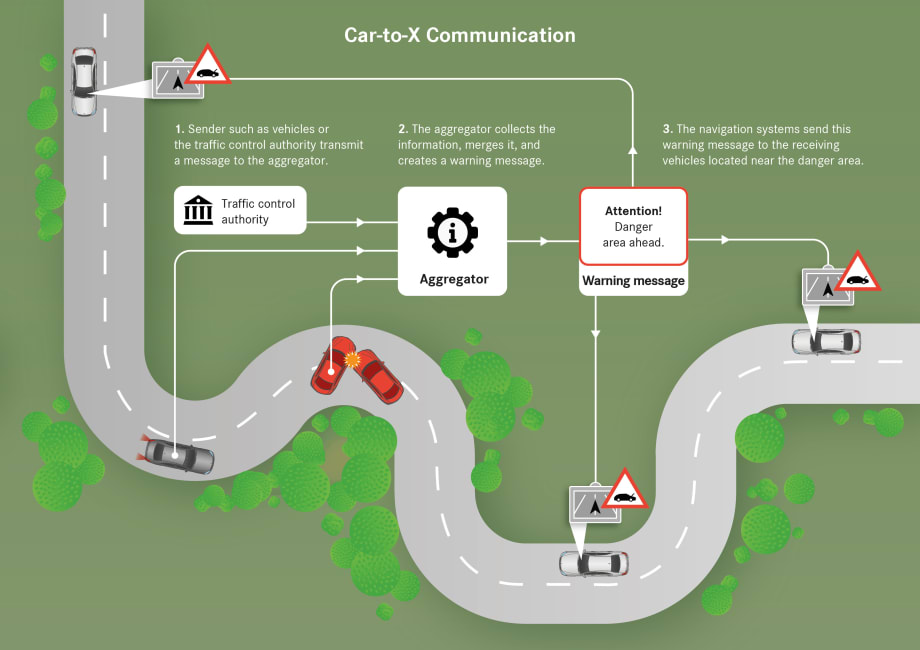 Daimler, Partners Test Car-to-X Communication 