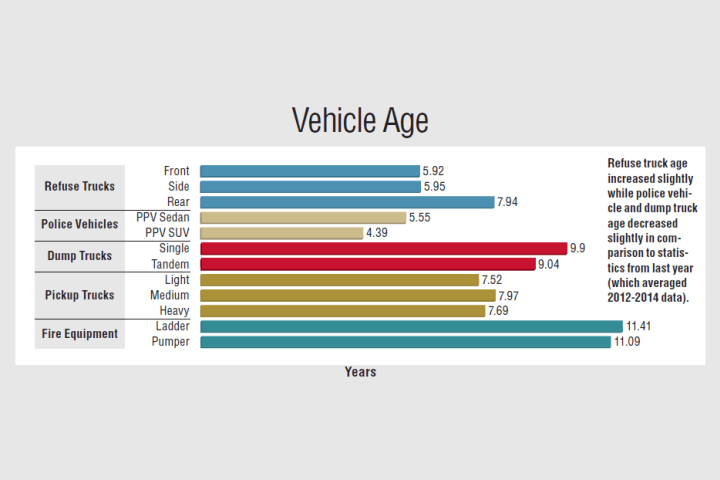 Fleet Age and Utilization Data 2016