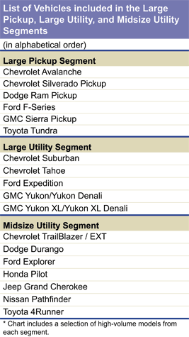 Sales of Large Pickups and SUV Models Revive as Gas Prices Drop