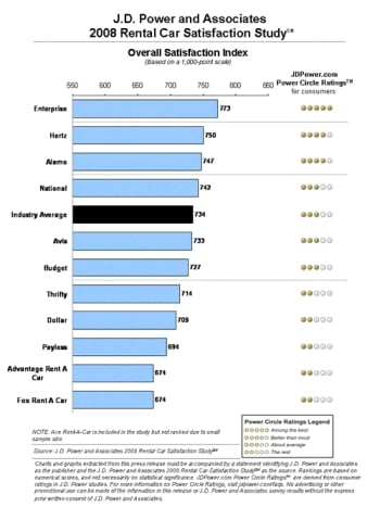 J.D. Power: Enterprise Ranks Highest in Rental Car Customer Satisfaction