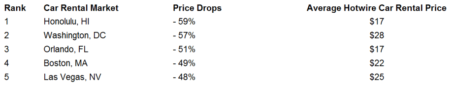 Hotwire’s October 2011 Travel Savings Indicator Released
