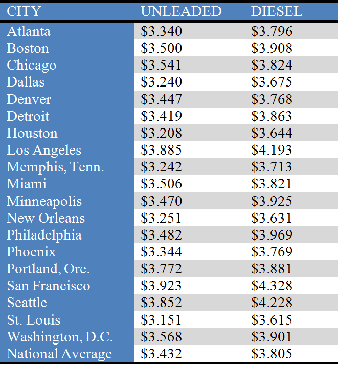Gasoline Prices Dropping at Retail But Diesel Trending Upward
