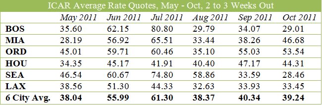 Auto Rental Rate Analysis for October