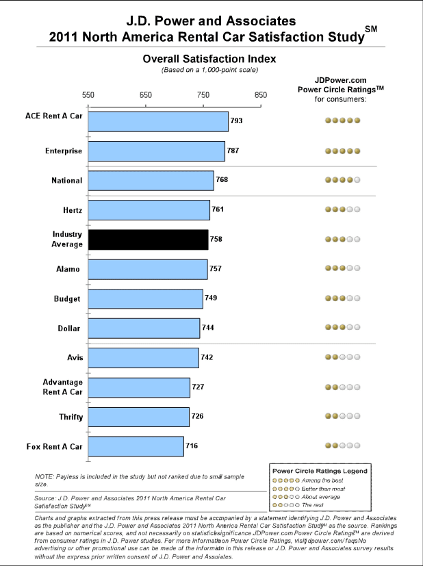 J.D. Power Reports Overall Customer RAC Satisfaction Increases for 2nd Year