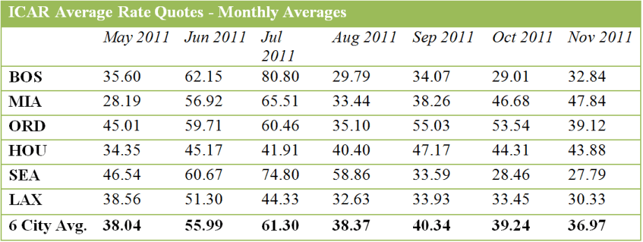 Auto Rental Rate Analysis for November 2011
