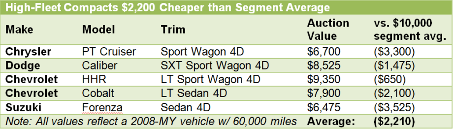 KBB Market Report: Off Rental-fleet Vehicles Appreciated Most Year-to-date