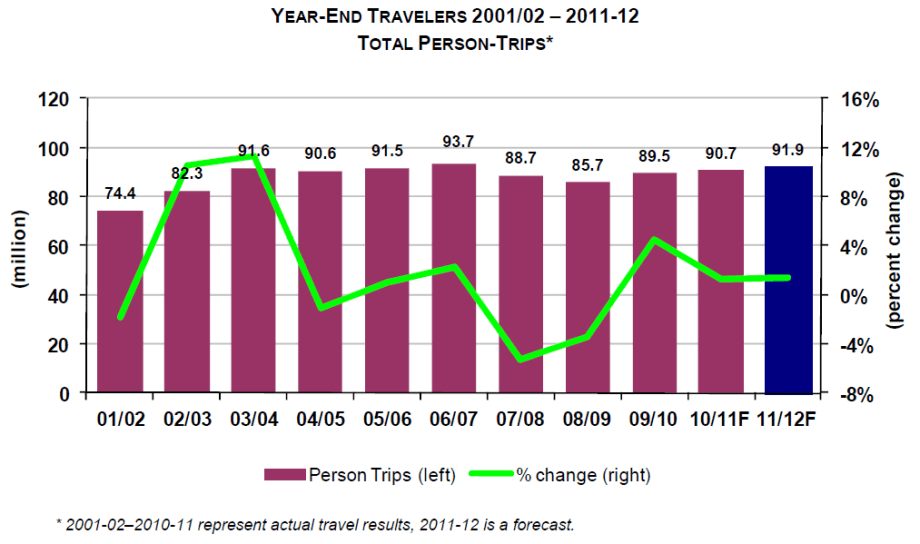 Year-end Holiday Travel to Increase by 1.4%, AAA Says