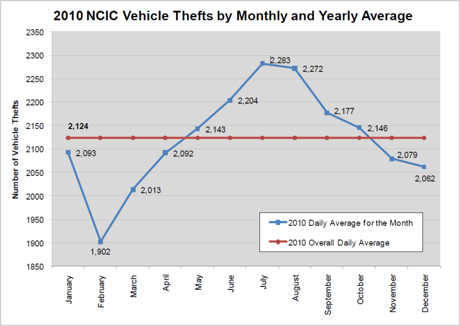 Vehicle Theft Analysis: Warmer Months See Higher Theft Rates