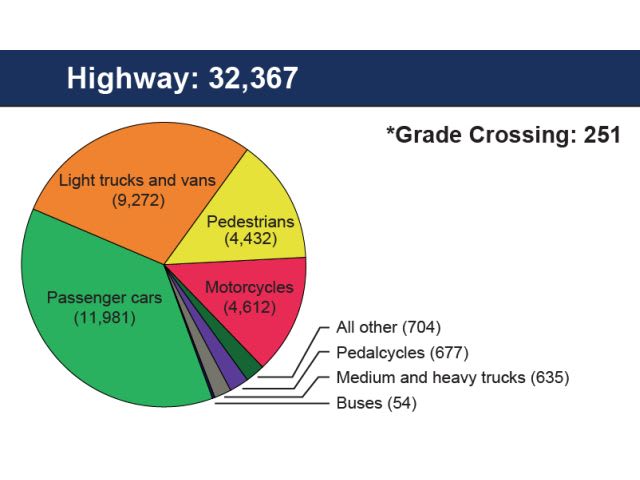 NTSB: Transportation fatalities dropped 2% in 2011