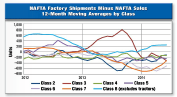 Truck Sales Keep Overall Pace Year-Over-Year