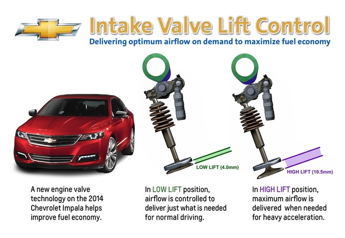 GM Using Valve Lift Control to Boost MPG on 2014 Impala