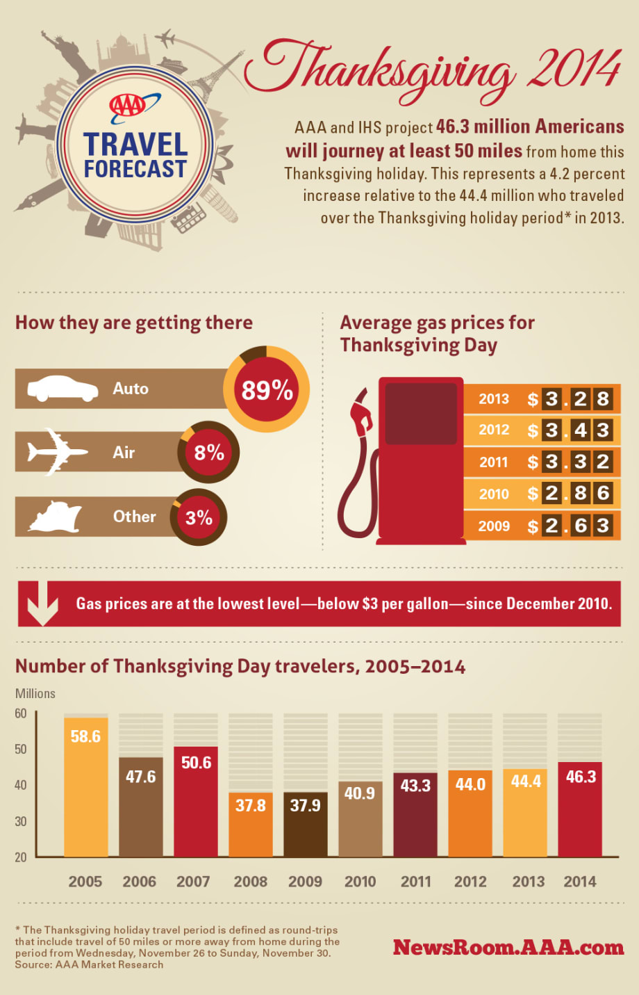 Thanksgiving Travel Expected to be Highest Since 2007