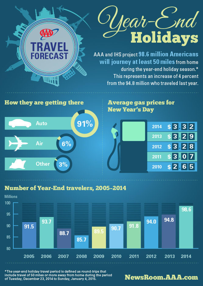 More Than 98M Americans Predicted to Travel for Year-End Holidays