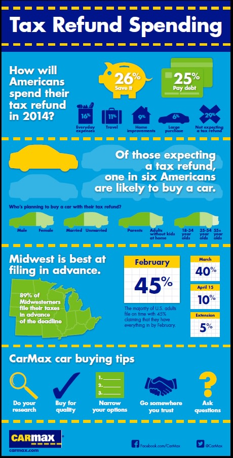 CarMax Says Car Purchases Top Tax Refund Use