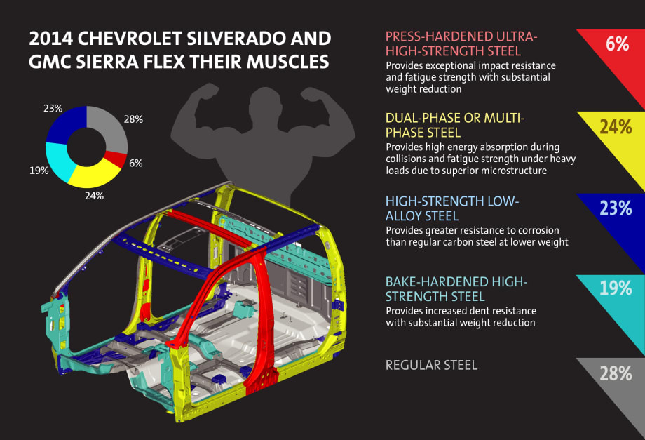 2014-MY Chevrolet Silverado & GMC Sierra Get Lean and Mean