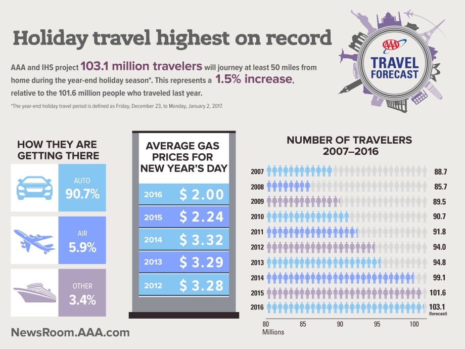 Highest Travel for Year-End Holidays Predicted