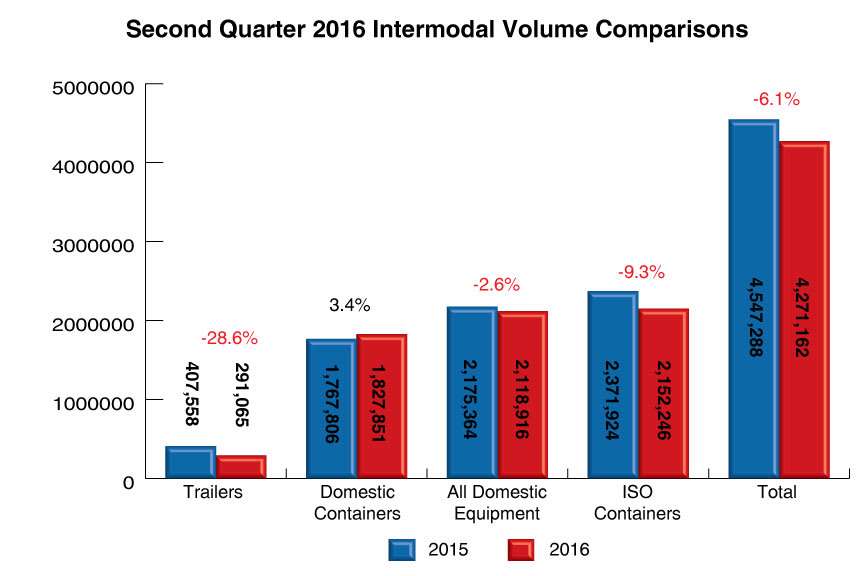 Quarterly Intermodal Growth Streak Ends