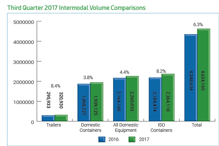 Intermodal Surges in Third Quarter, Volume Hits Record High
