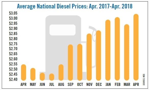 Diesel Prices on the Rise