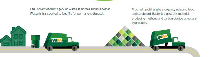 Waste Management Unveils New RNG Facility