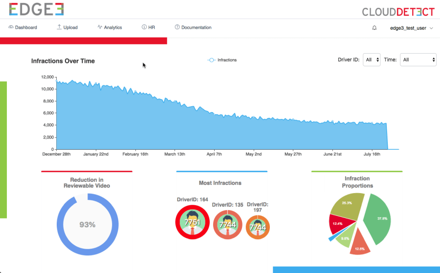 EDGE3 Launches Distracted Driving Analytics