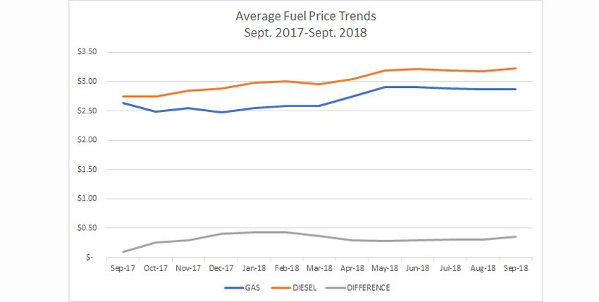 Diesel Prices Continue Steady Rise