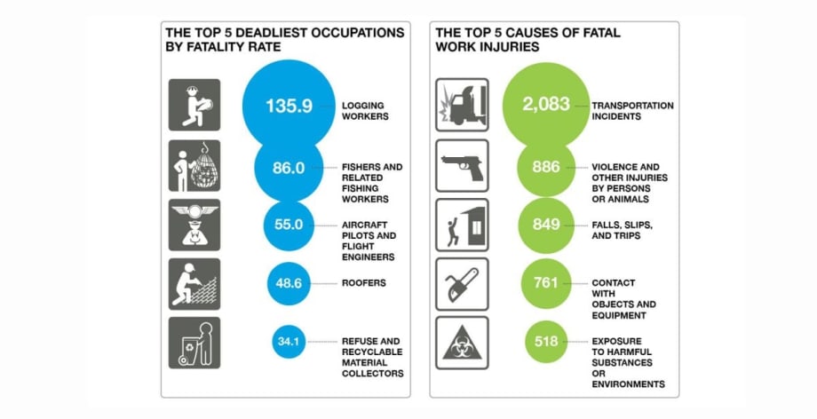 Transportation Incidents Top Cause of Fatal Work Injuries