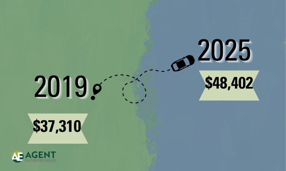 split background green and blue. 2019 to 2025 with car going from starting location to end point. $37,310 and $48,402. Agent Entrepreneur logo