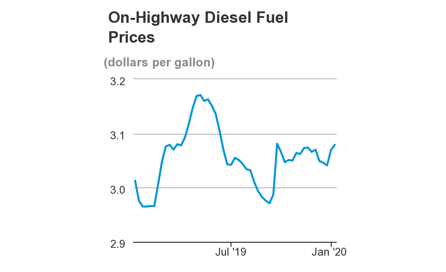Diesel Prices on the Rise, Propane Stocks Increased 