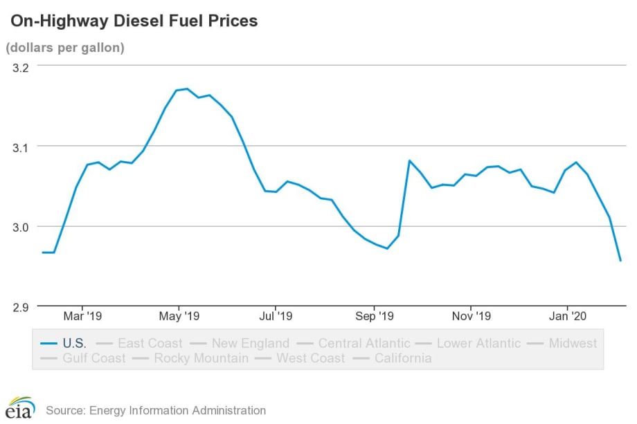 Diesel Prices Continue to Decline