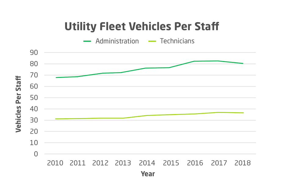 Utility Fleets Are Growing. What About Staffing?