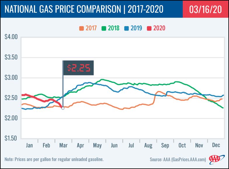 Diesel Prices Continue to Drop